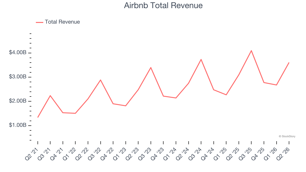 Airbnb Total Revenue