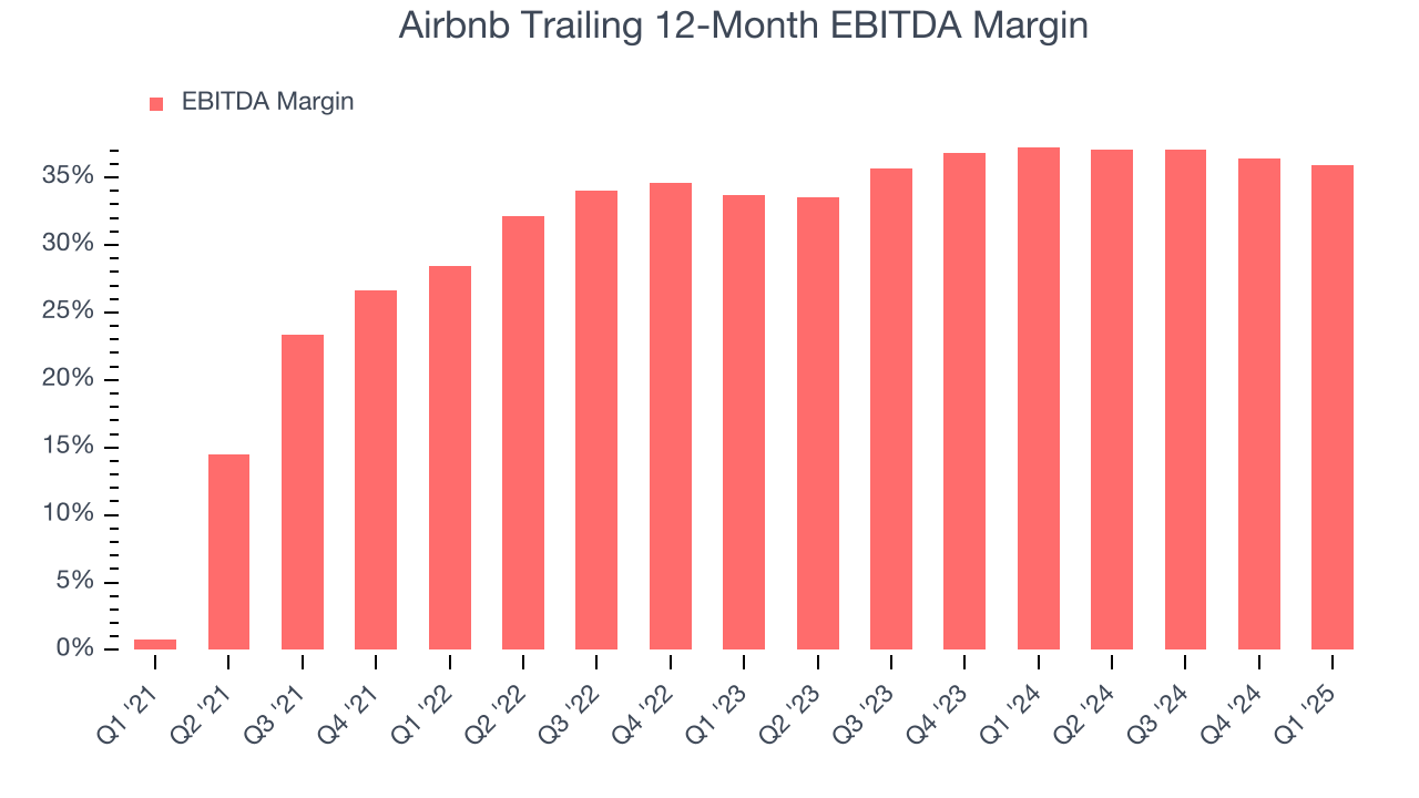 Airbnb Trailing 12-Month EBITDA Margin