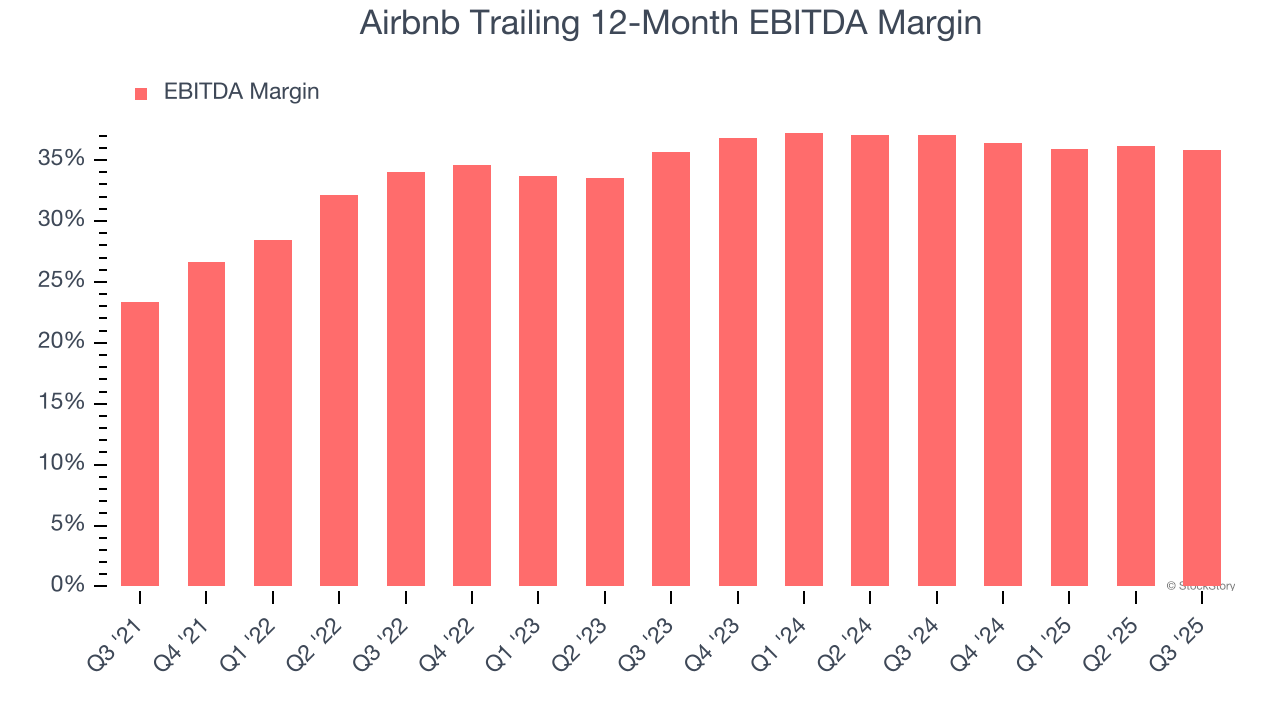 Airbnb Trailing 12-Month EBITDA Margin