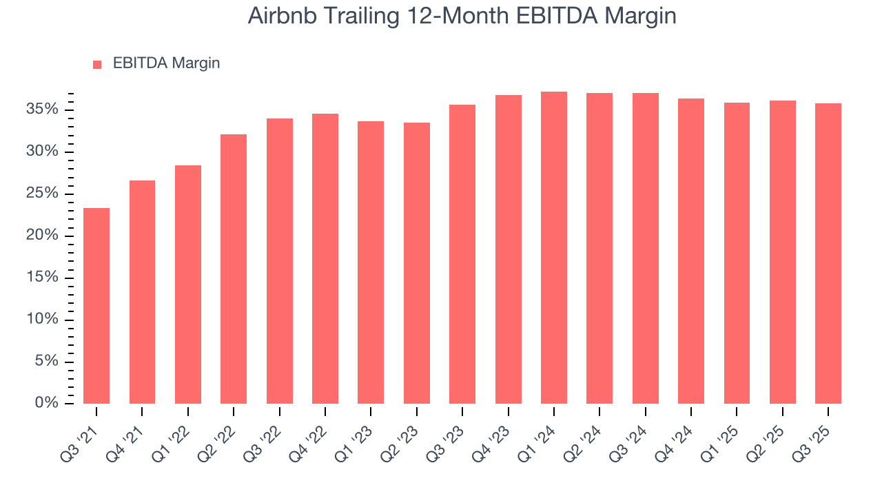 Airbnb Trailing 12-Month EBITDA Margin