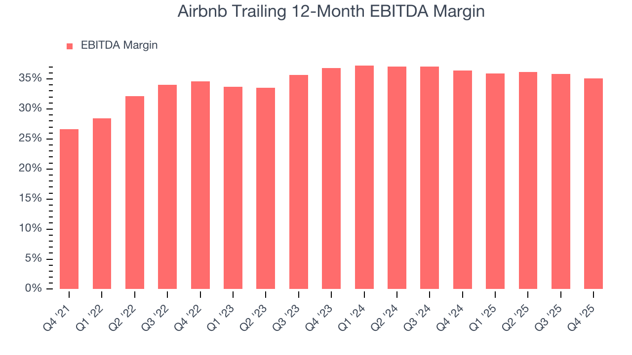 Airbnb Trailing 12-Month EBITDA Margin