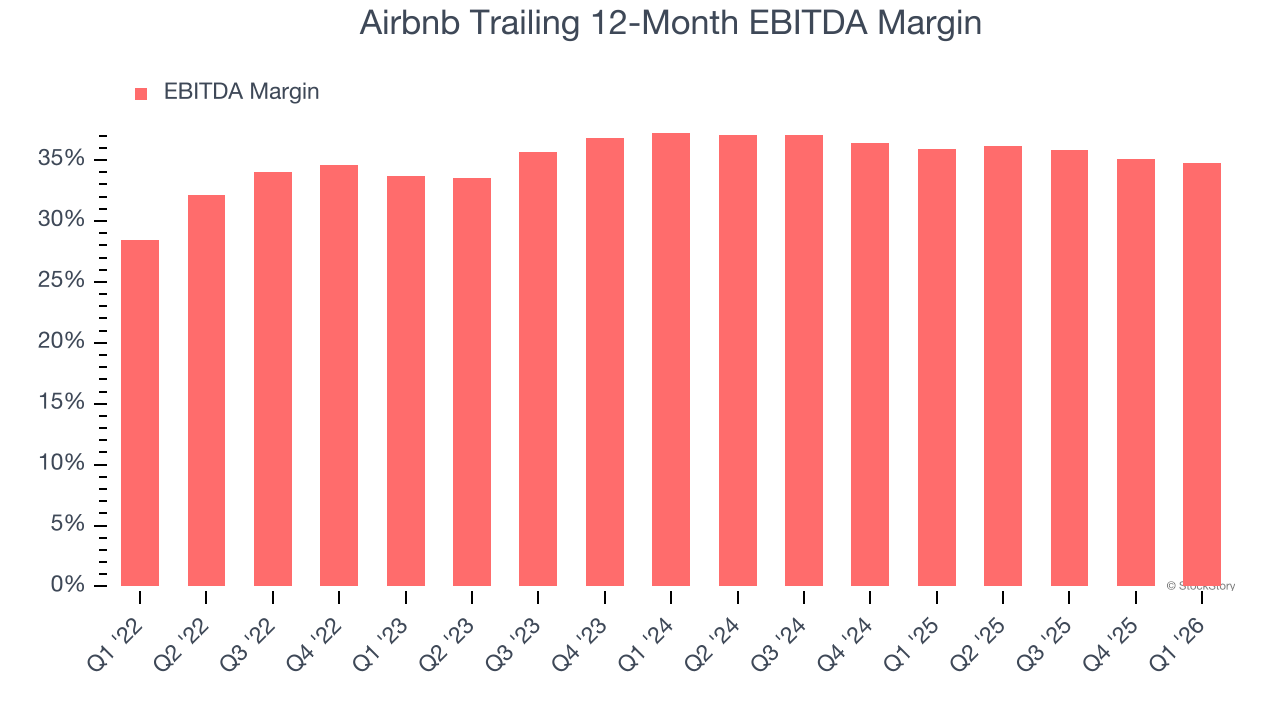 Airbnb Trailing 12-Month EBITDA Margin