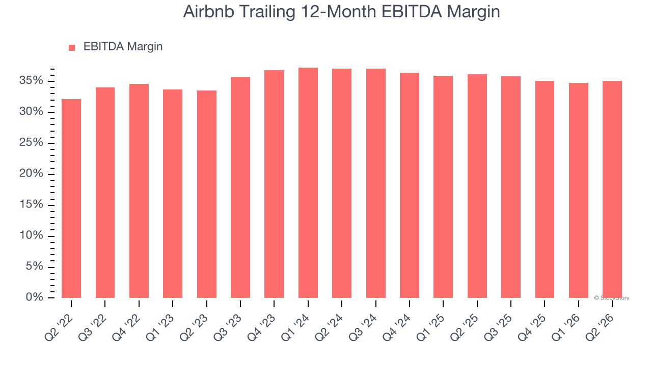 Airbnb Trailing 12-Month EBITDA Margin