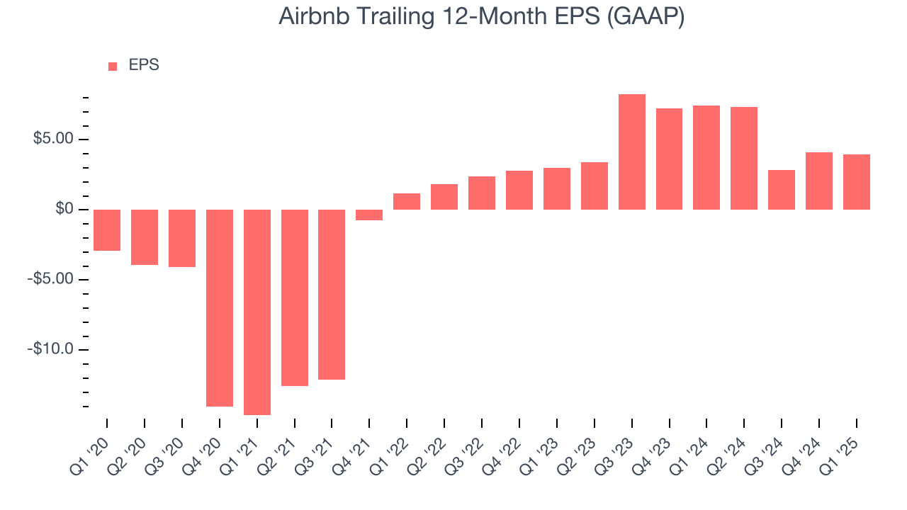 Airbnb Trailing 12-Month EPS (GAAP)