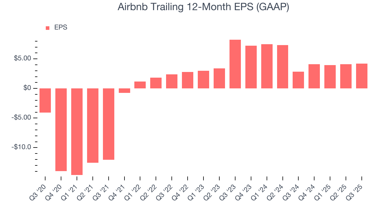 Airbnb Trailing 12-Month EPS (GAAP)