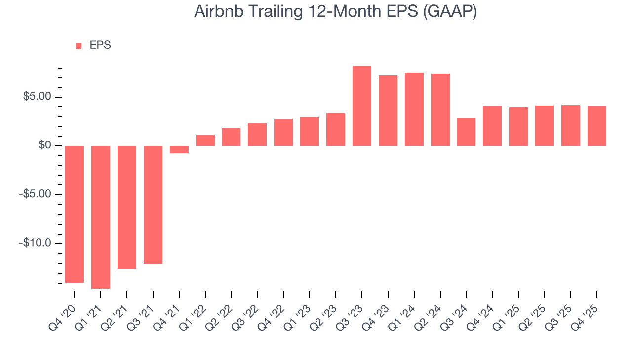 Airbnb Trailing 12-Month EPS (GAAP)