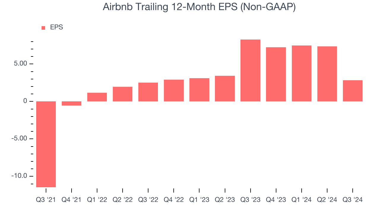 Airbnb Trailing 12-Month EPS (Non-GAAP)