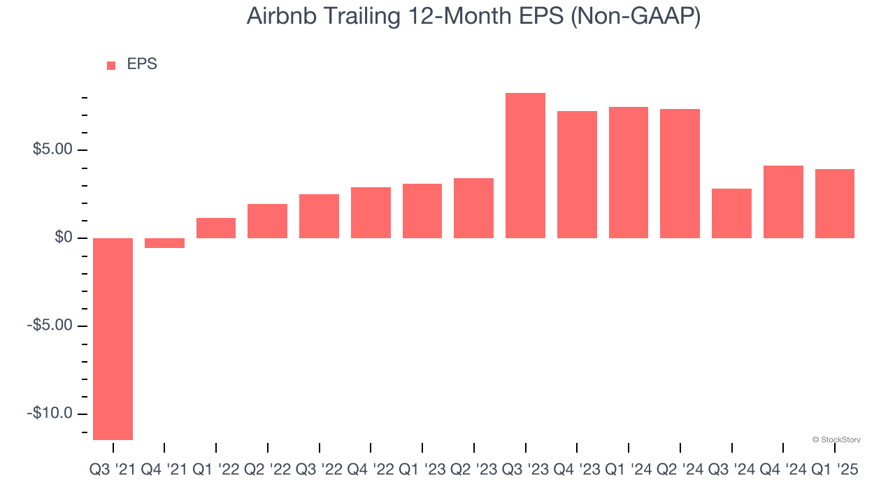 Airbnb Trailing 12-Month EPS (Non-GAAP)