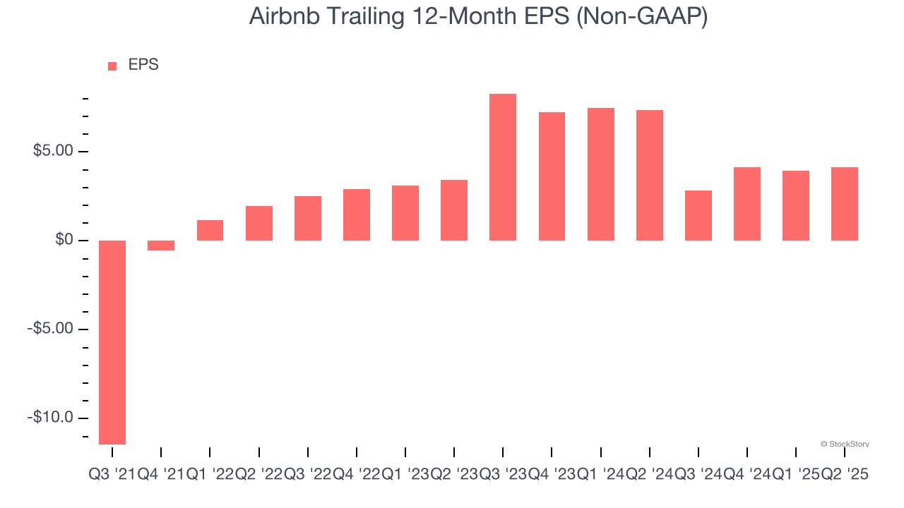 Airbnb Trailing 12-Month EPS (Non-GAAP)