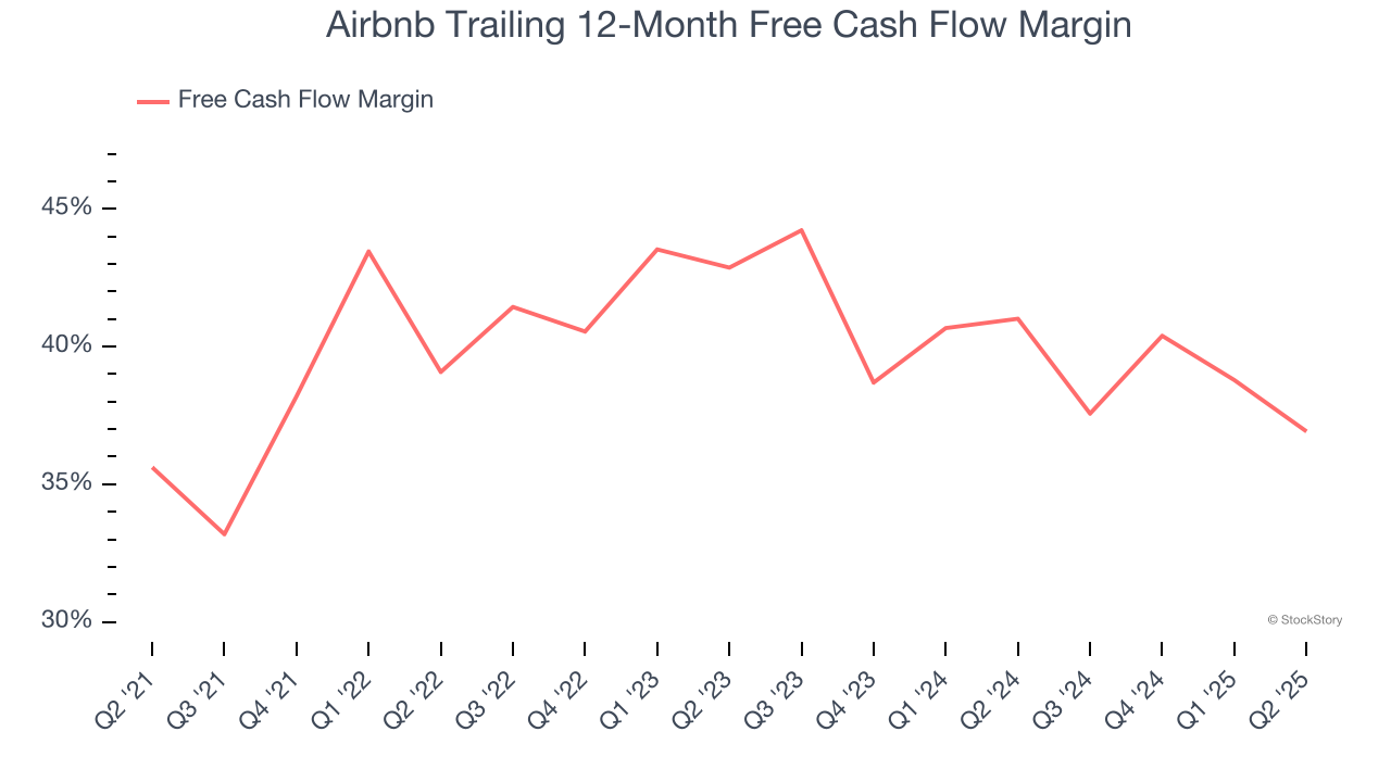 Airbnb Trailing 12-Month Free Cash Flow Margin