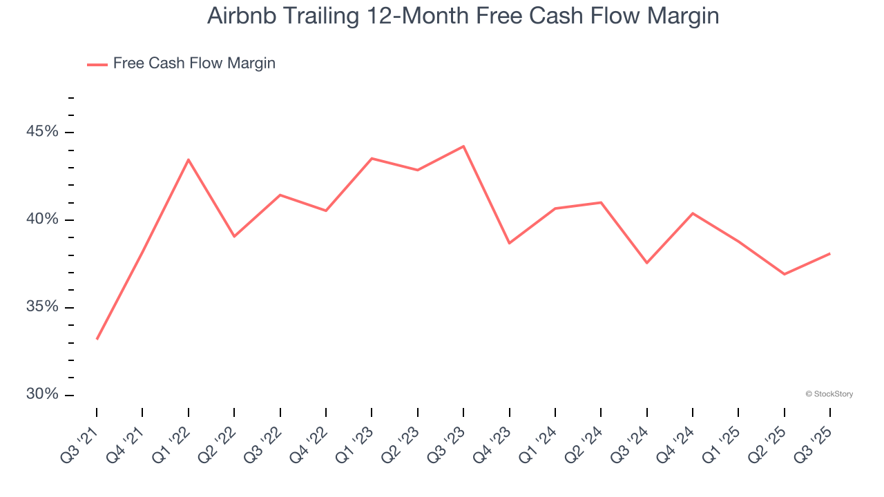 Airbnb Trailing 12-Month Free Cash Flow Margin
