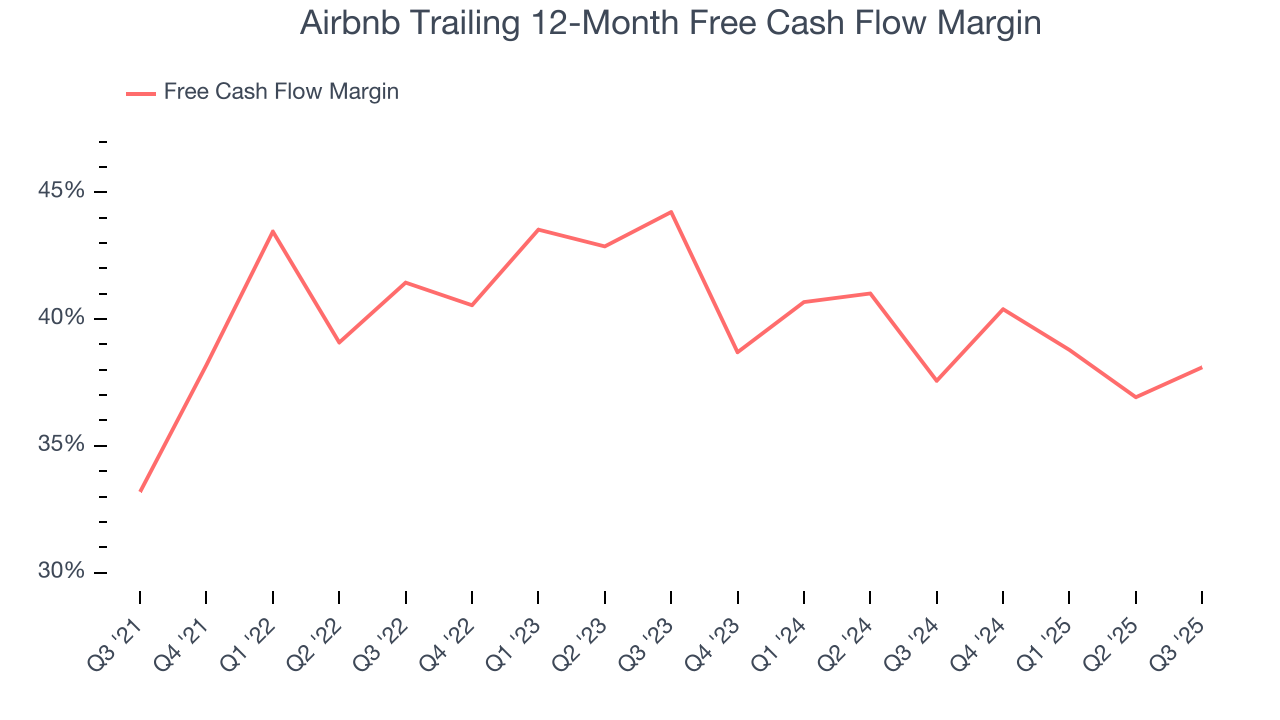 Airbnb Trailing 12-Month Free Cash Flow Margin