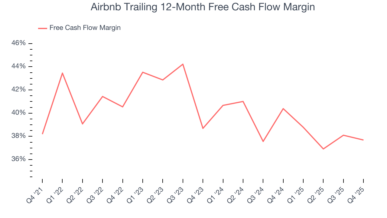 Airbnb Trailing 12-Month Free Cash Flow Margin