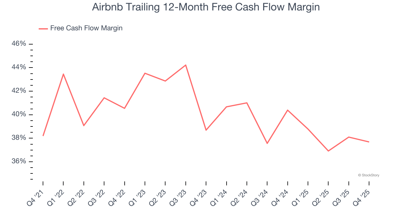 Airbnb Trailing 12-Month Free Cash Flow Margin