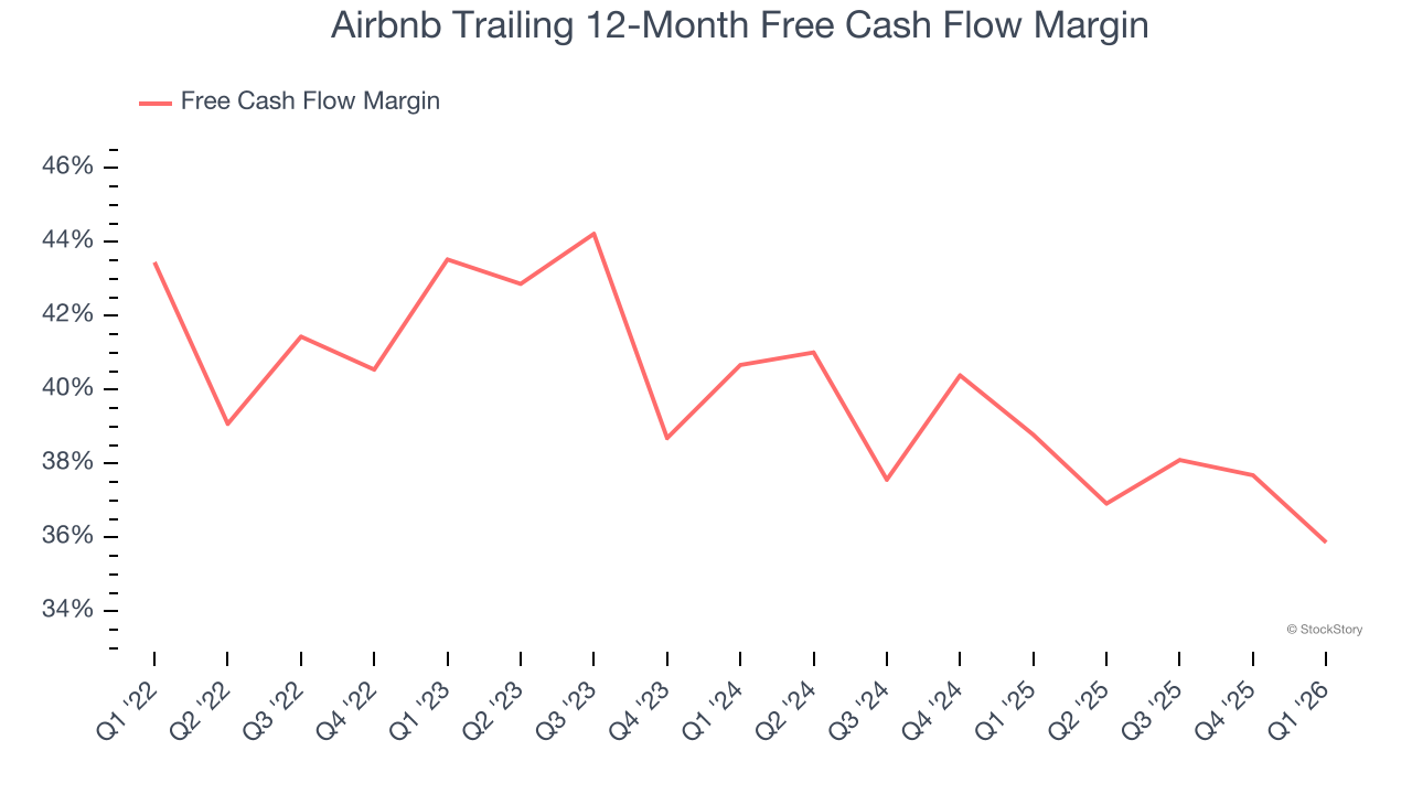 Airbnb Trailing 12-Month Free Cash Flow Margin