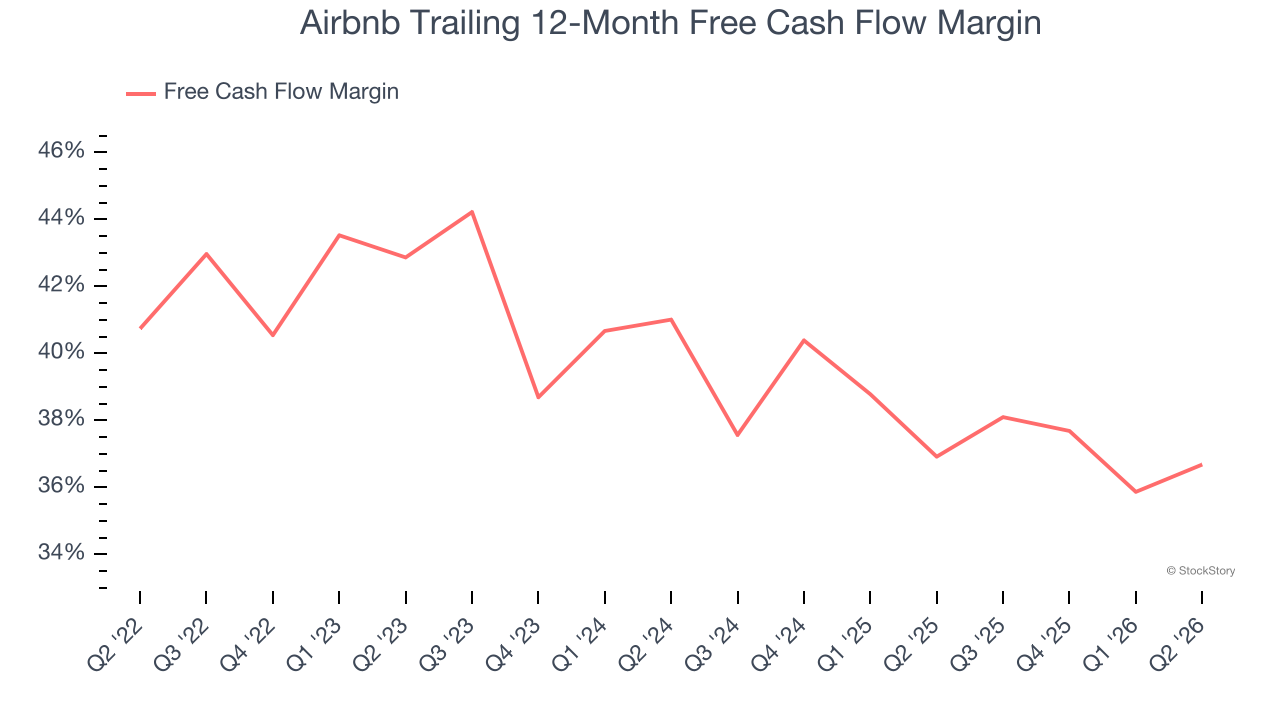 Airbnb Trailing 12-Month Free Cash Flow Margin