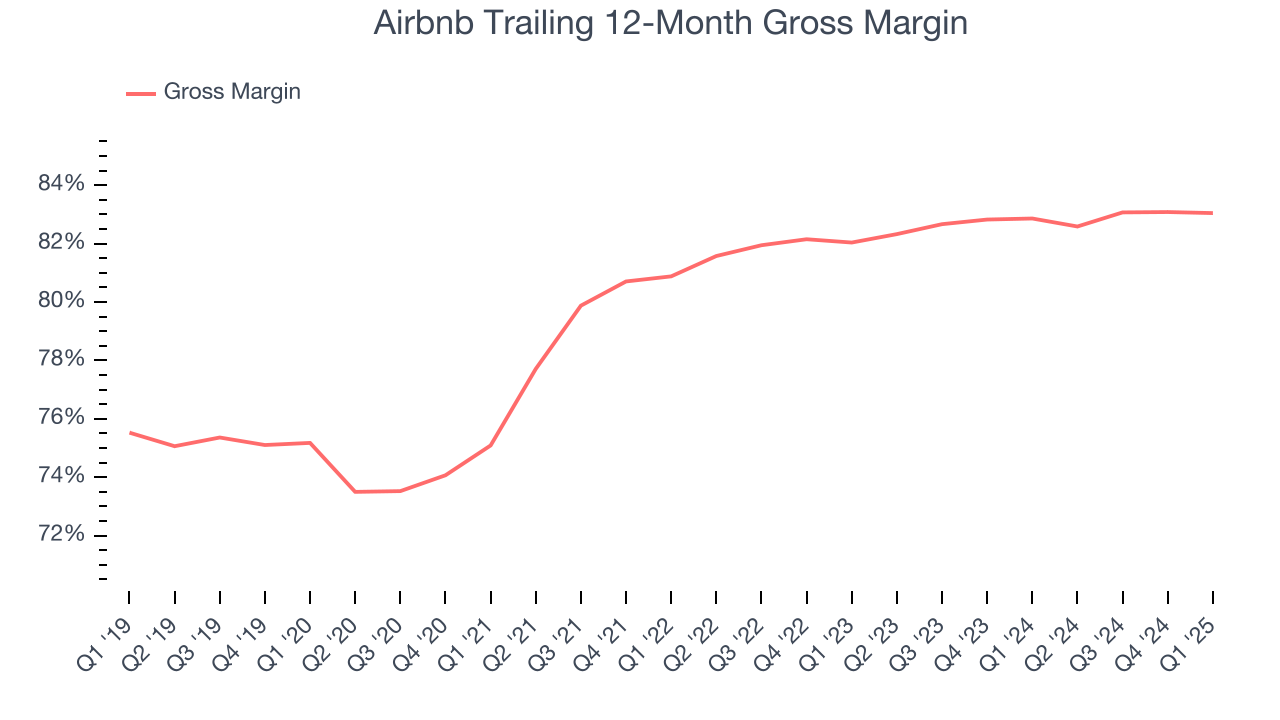 Airbnb Trailing 12-Month Gross Margin