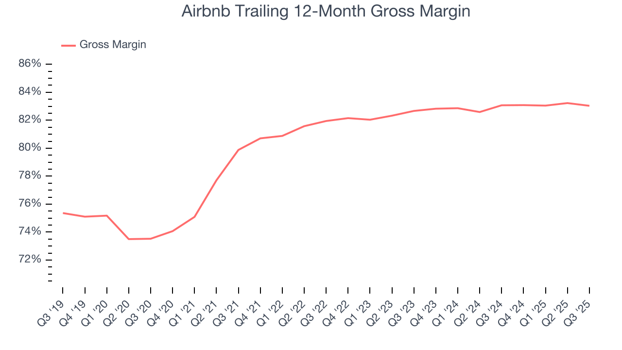 Airbnb Trailing 12-Month Gross Margin