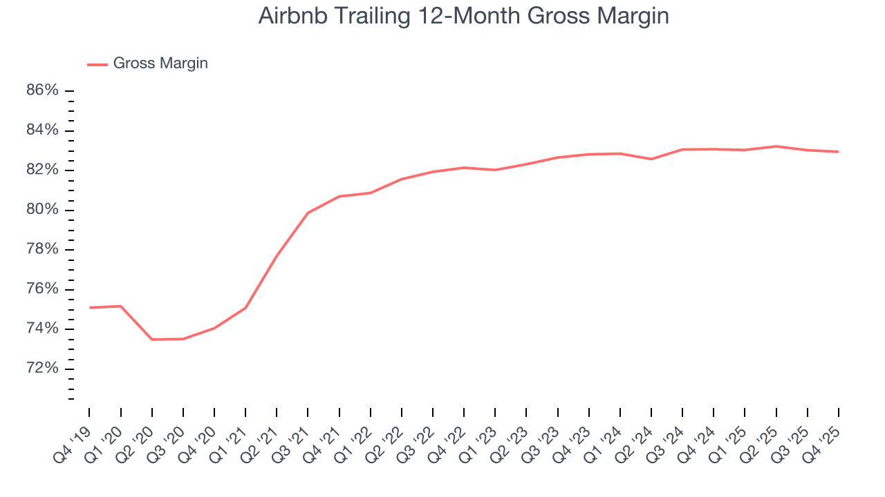 Airbnb Trailing 12-Month Gross Margin