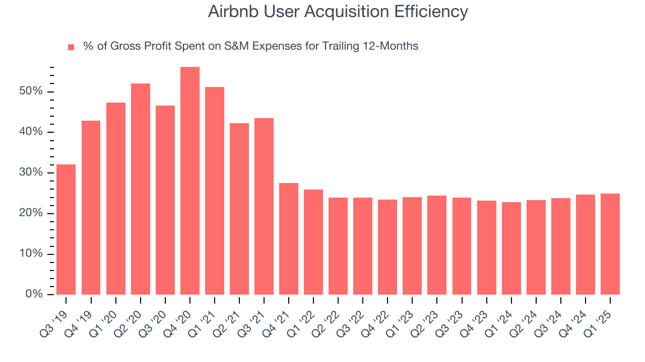 Airbnb User Acquisition Efficiency