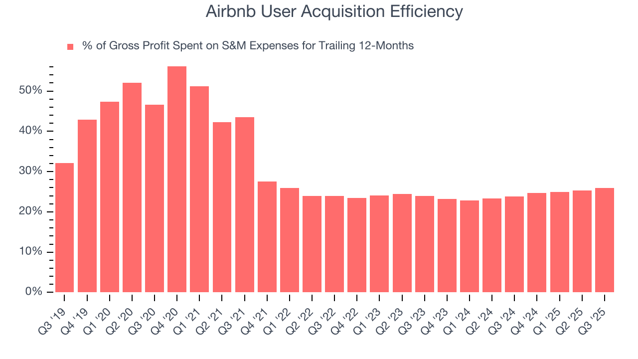 Airbnb User Acquisition Efficiency