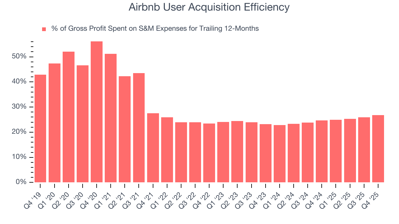 Airbnb User Acquisition Efficiency