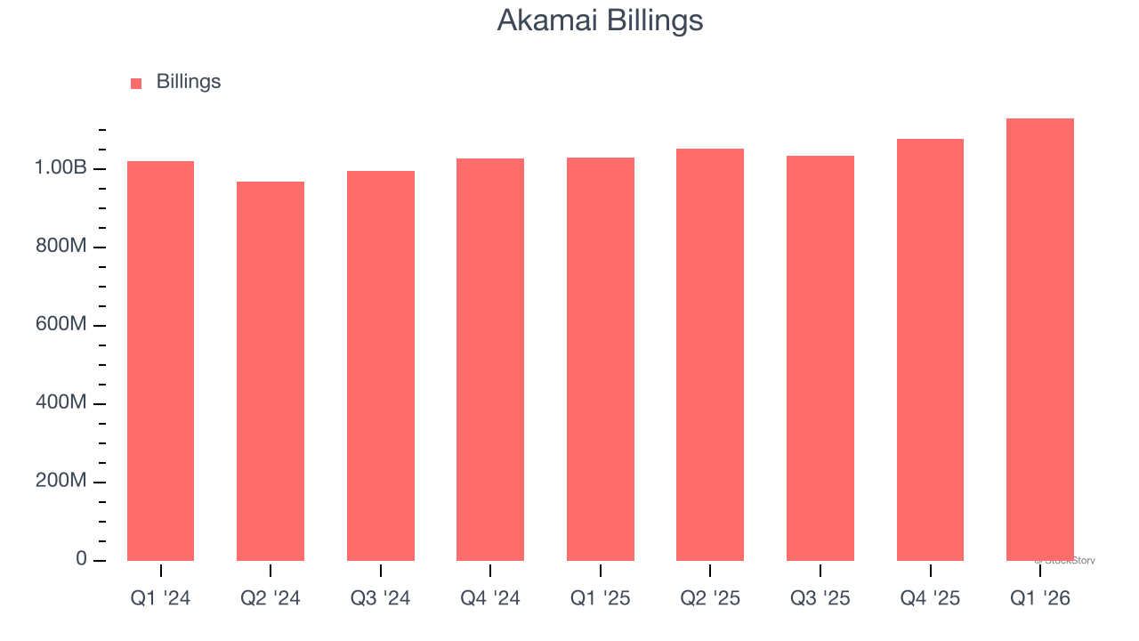 Akamai Billings