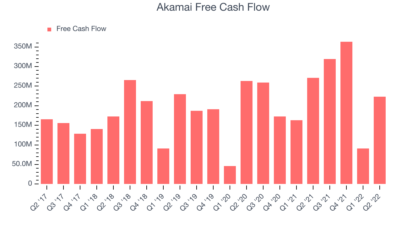 Akamai Free Cash Flow