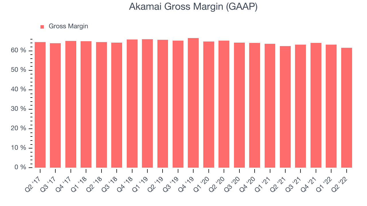 Akamai Gross Margin (GAAP)