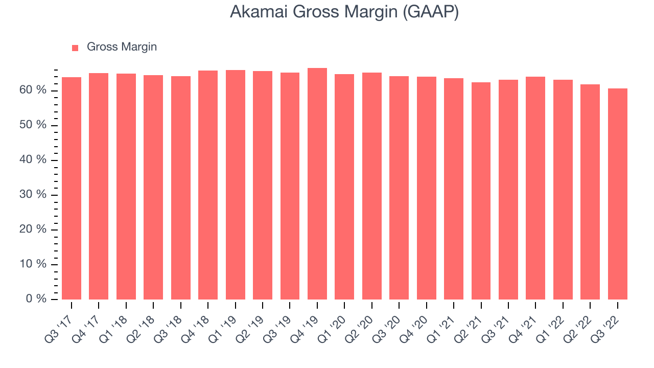 Akamai Gross Margin (GAAP)