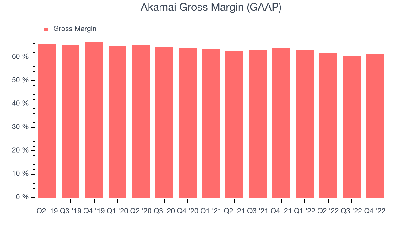 Akamai Gross Margin (GAAP)