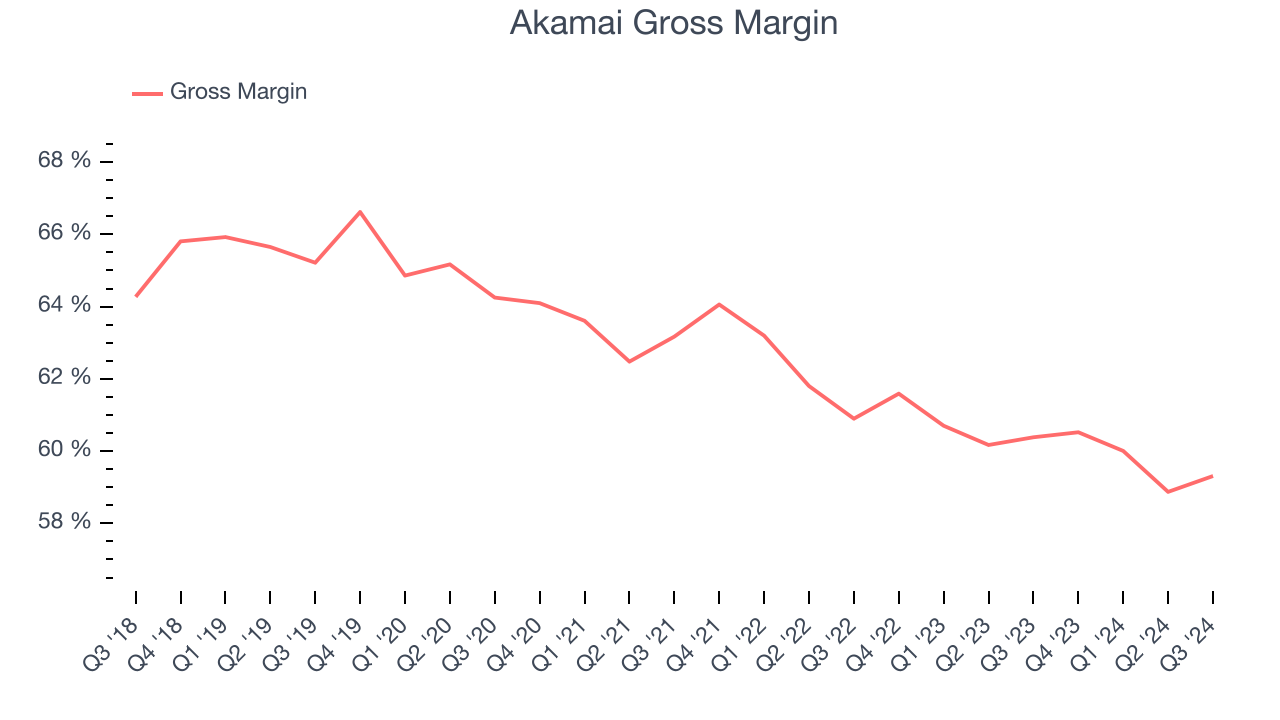 Akamai Gross Margin