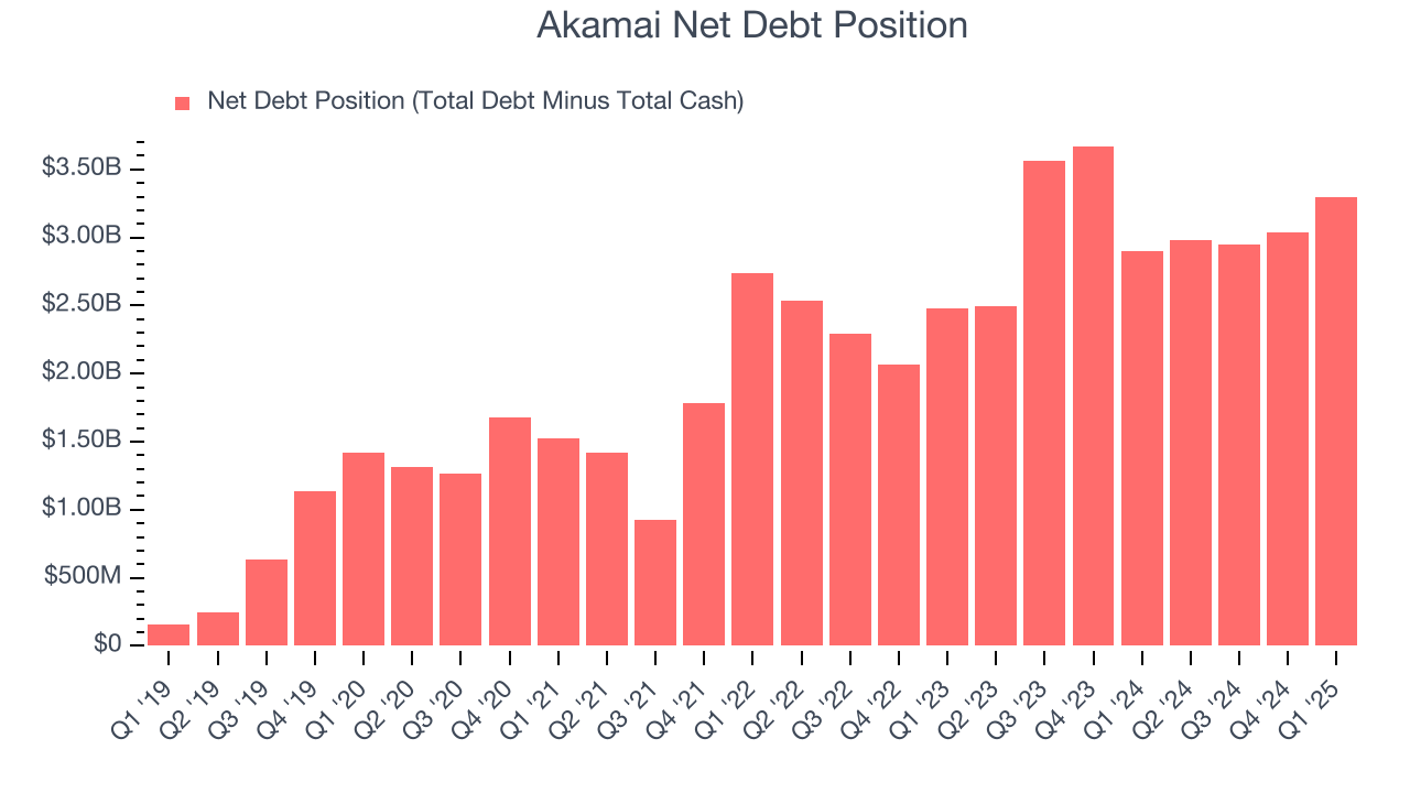 Akamai Net Debt Position