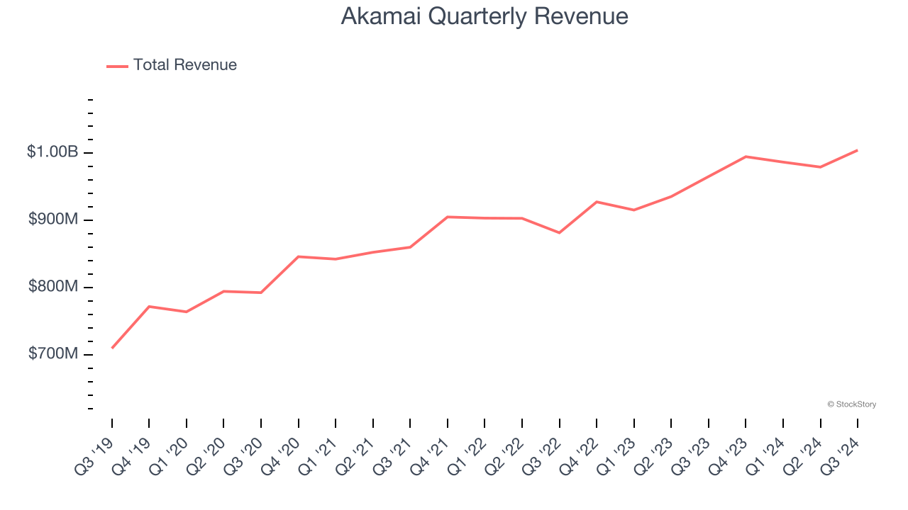 Akamai Quarterly Revenue