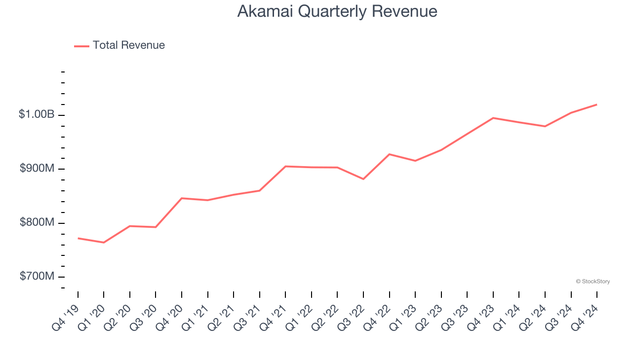 Akamai Quarterly Revenue