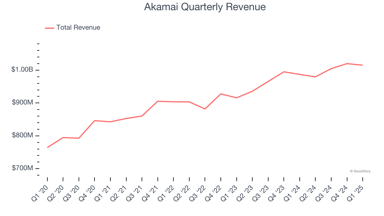 Akamai Quarterly Revenue
