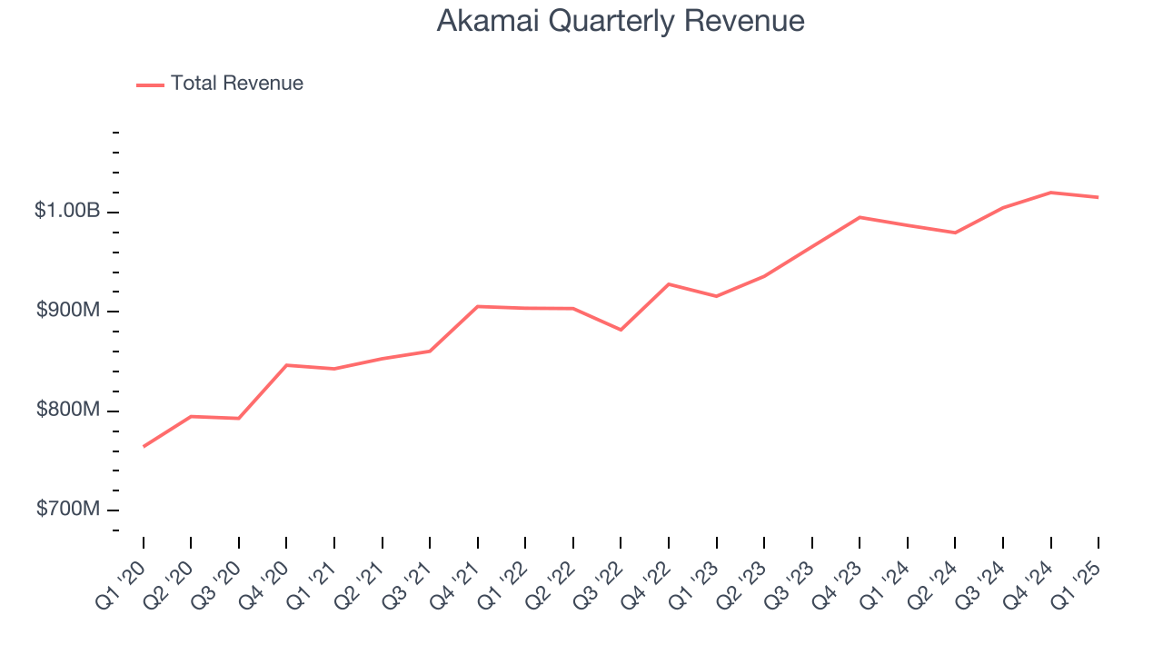 Akamai Quarterly Revenue