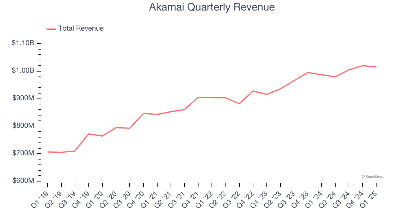 Akamai Quarterly Revenue