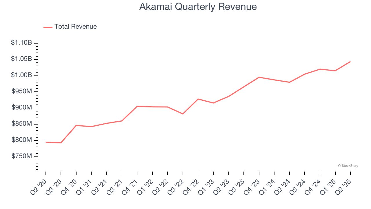 Akamai Quarterly Revenue