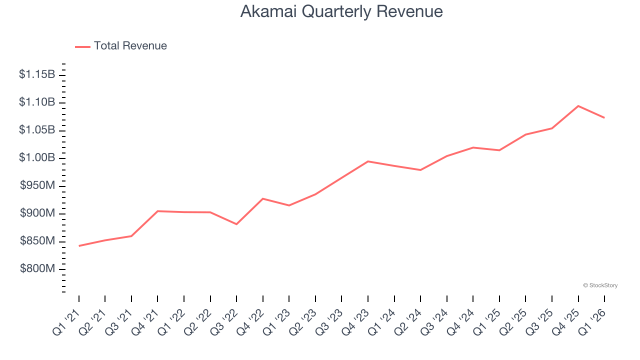 Akamai Quarterly Revenue