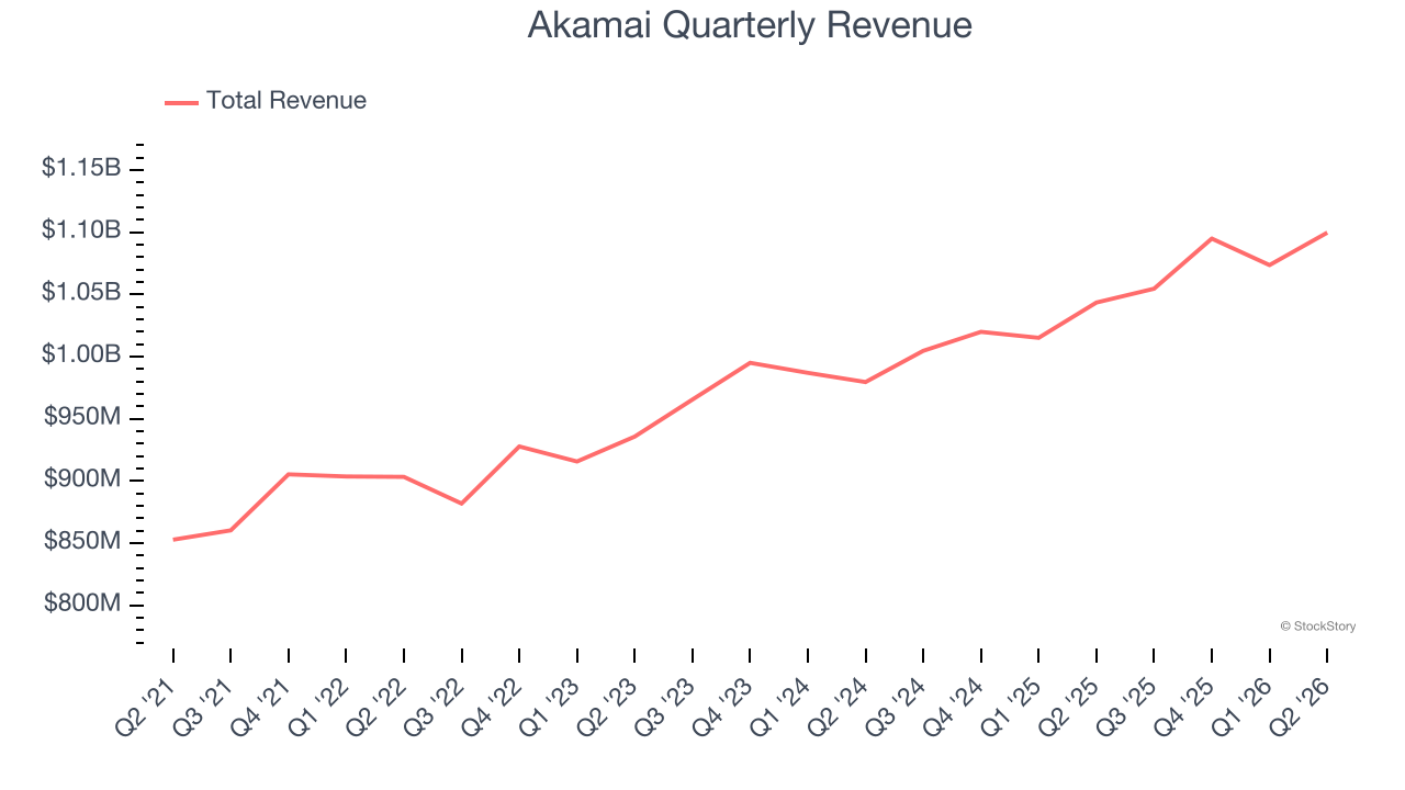 Akamai Quarterly Revenue