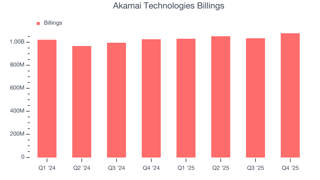 Akamai Technologies Billings