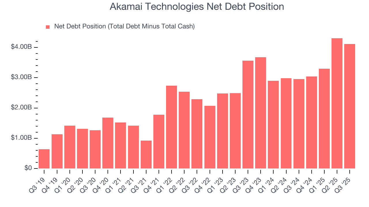 Akamai Technologies Net Debt Position