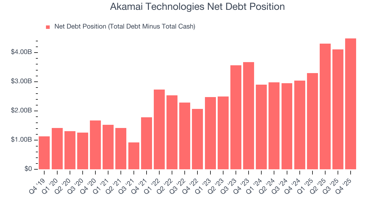 Akamai Technologies Net Debt Position