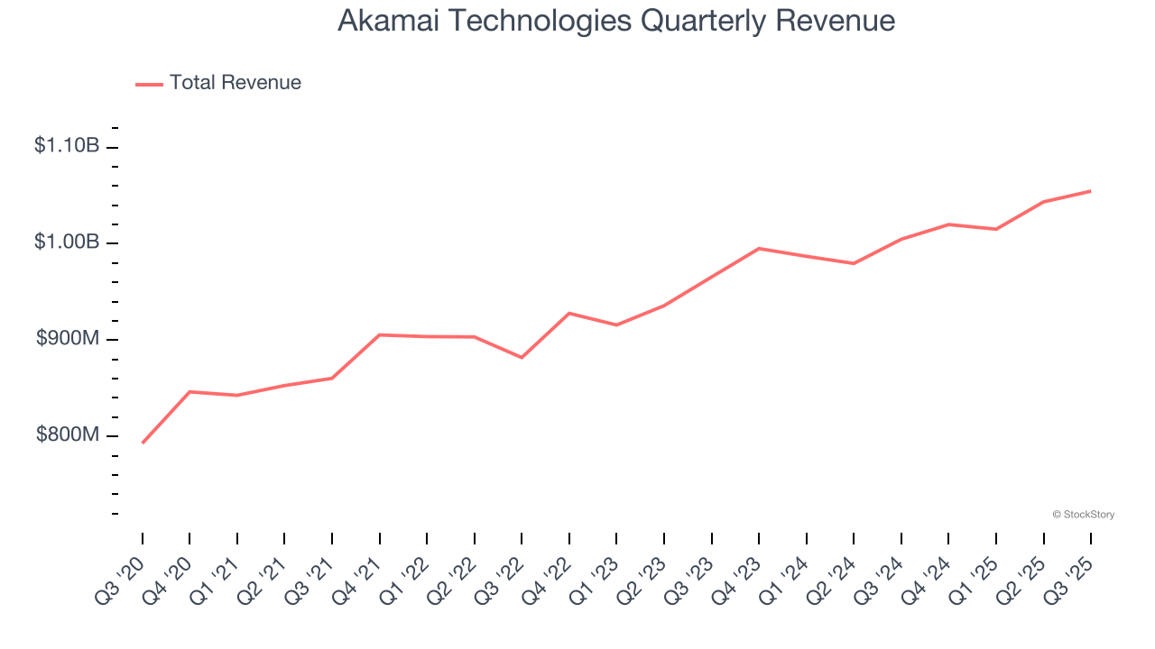 Akamai Technologies Quarterly Revenue