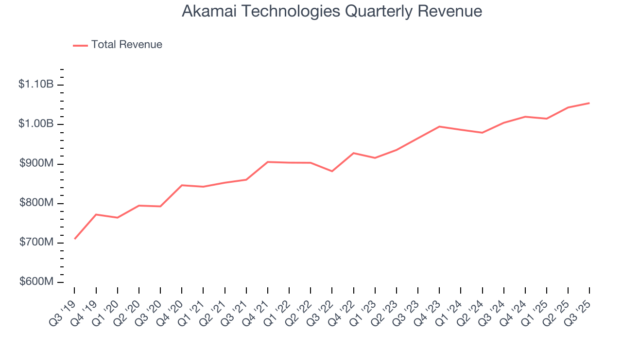 Akamai Technologies Quarterly Revenue