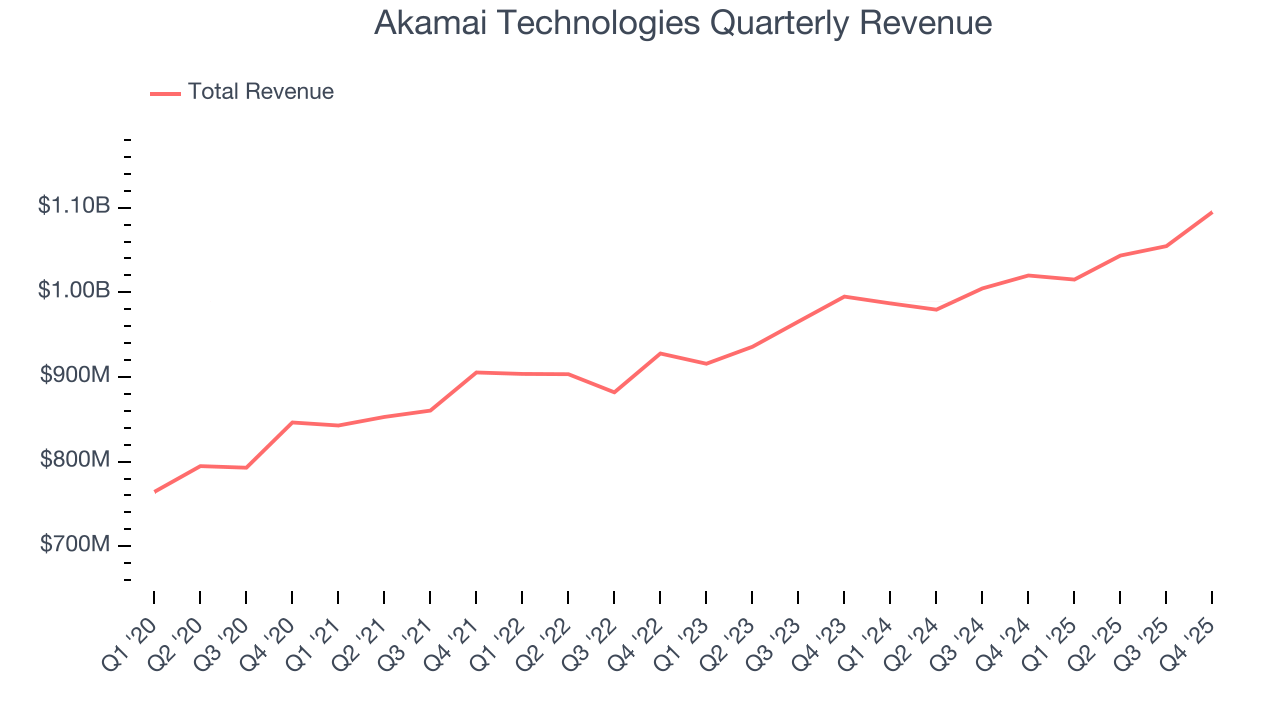 Akamai Technologies Quarterly Revenue
