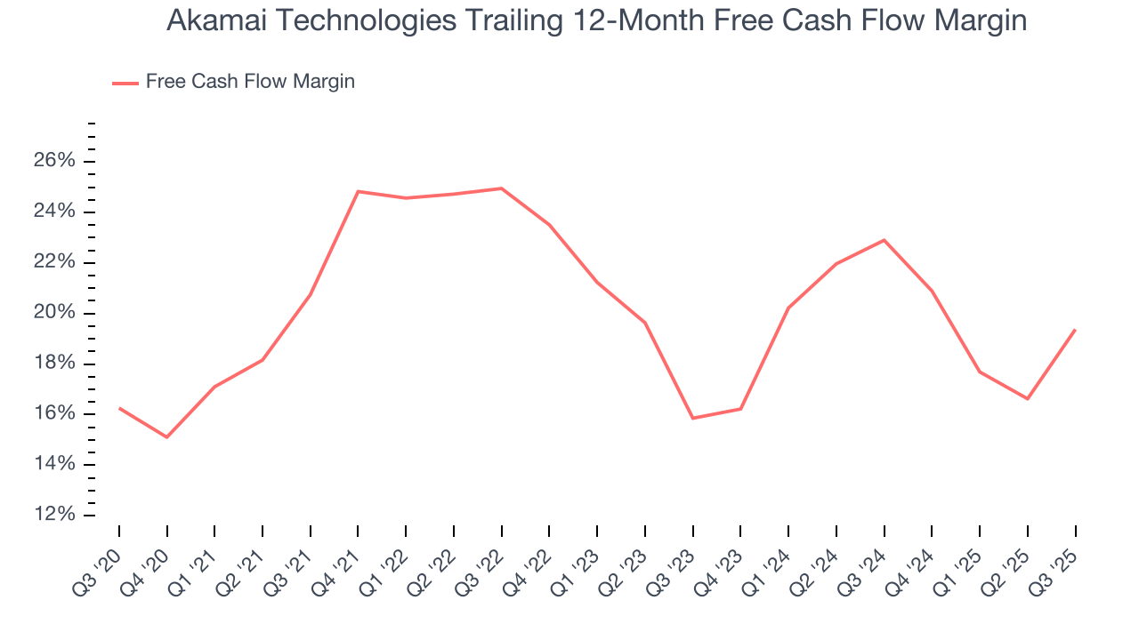 Akamai Technologies Trailing 12-Month Free Cash Flow Margin
