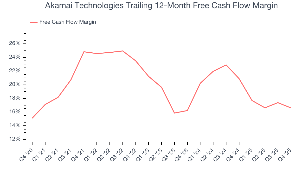 Akamai Technologies Trailing 12-Month Free Cash Flow Margin