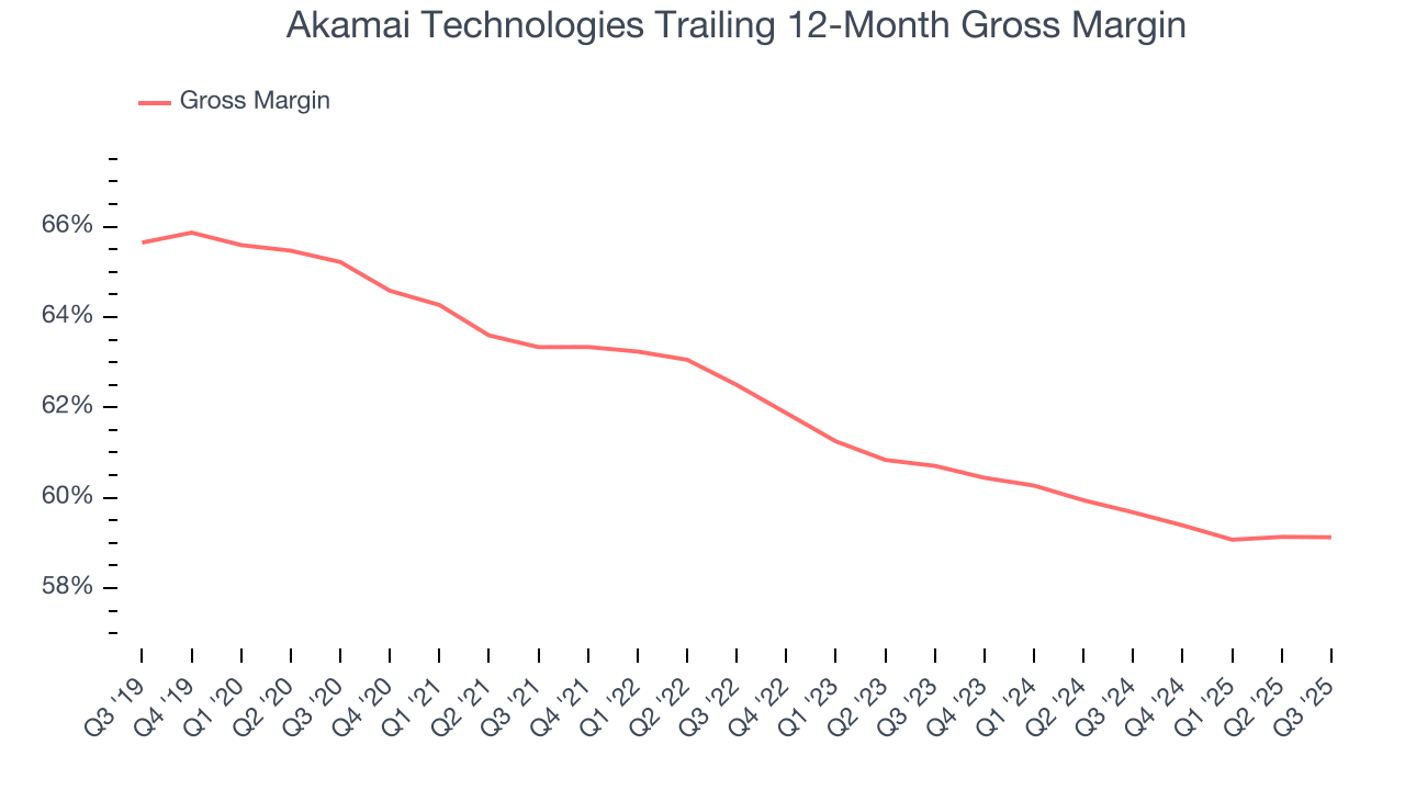 Akamai Technologies Trailing 12-Month Gross Margin